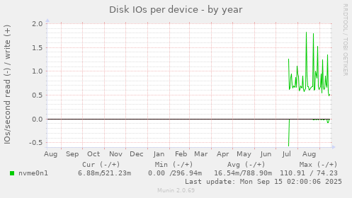 Disk IOs per device