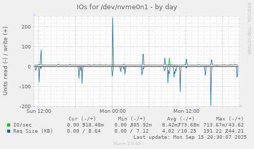IOs for /dev/nvme0n1