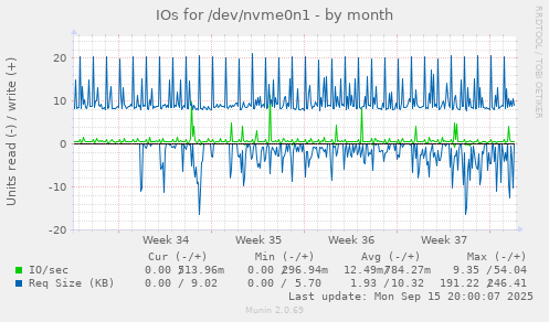 IOs for /dev/nvme0n1