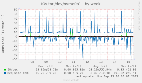 IOs for /dev/nvme0n1