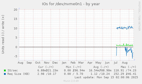 IOs for /dev/nvme0n1