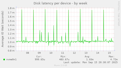 Disk latency per device