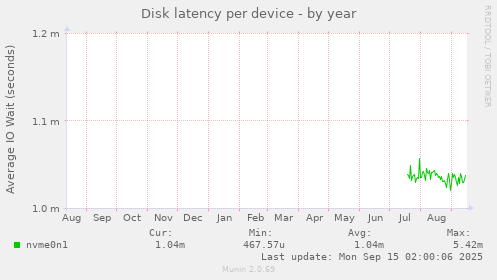 Disk latency per device