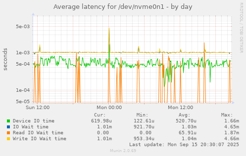Average latency for /dev/nvme0n1