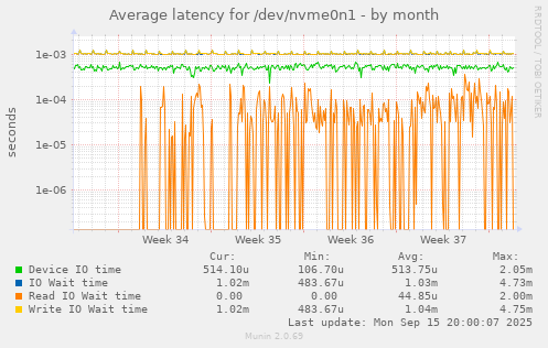 Average latency for /dev/nvme0n1
