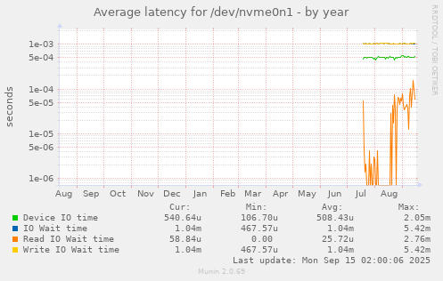 Average latency for /dev/nvme0n1