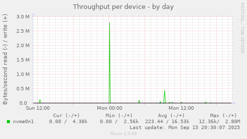 Throughput per device