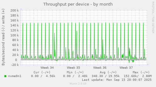 Throughput per device