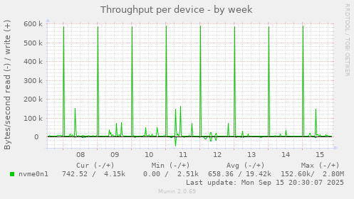 Throughput per device