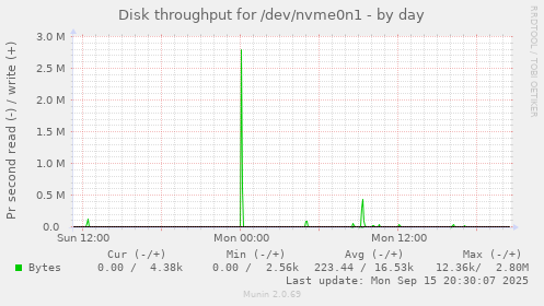 Disk throughput for /dev/nvme0n1