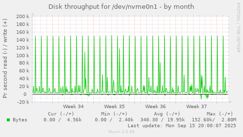 Disk throughput for /dev/nvme0n1