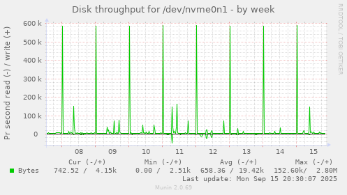 Disk throughput for /dev/nvme0n1