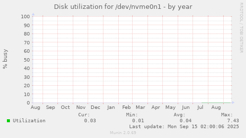 Disk utilization for /dev/nvme0n1