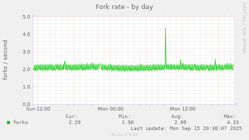 Fork rate