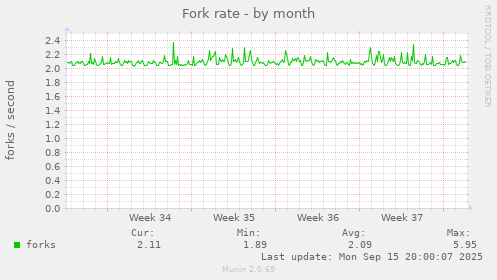 Fork rate