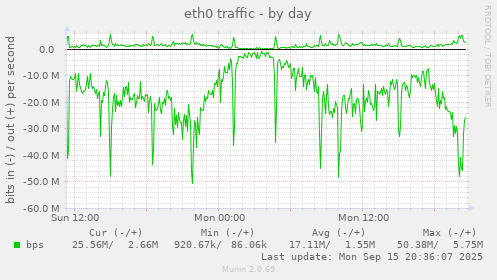 eth0 traffic