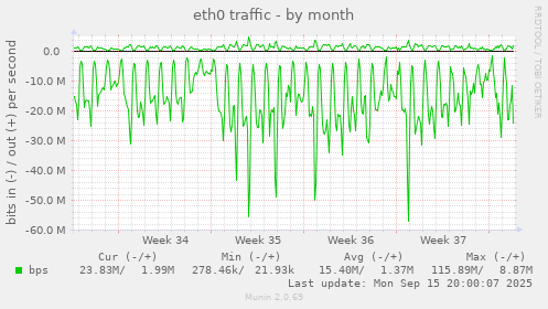 eth0 traffic