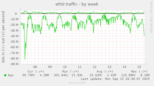 eth0 traffic