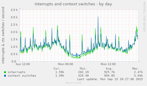 Interrupts and context switches