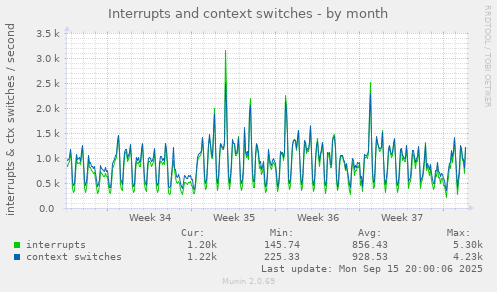 Interrupts and context switches