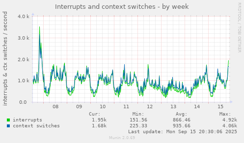Interrupts and context switches