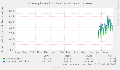 Interrupts and context switches