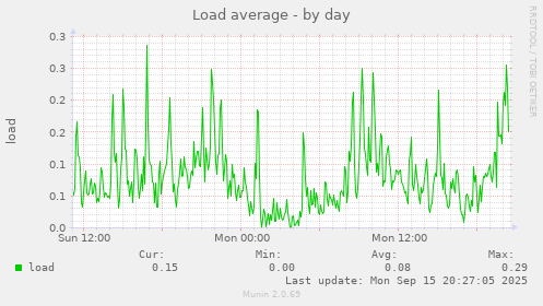 Load average