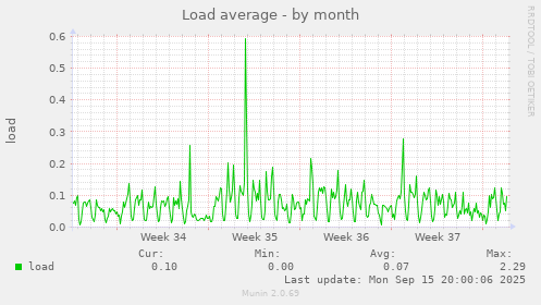 Load average
