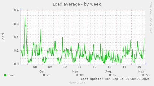 Load average