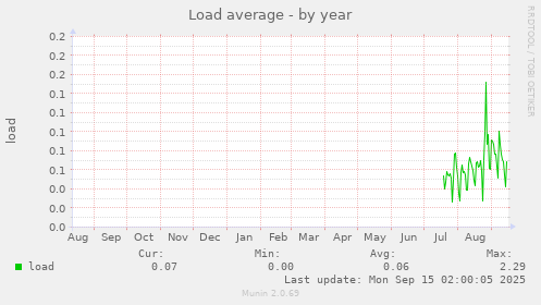 Load average