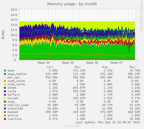 Memory usage