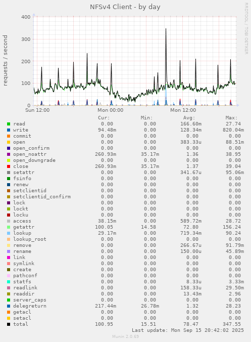 NFSv4 Client