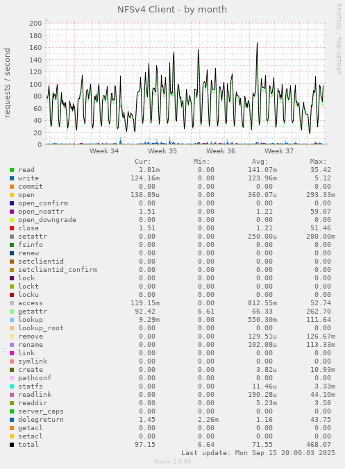 NFSv4 Client