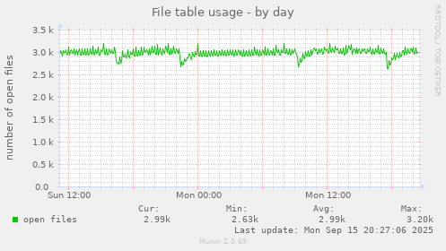 File table usage