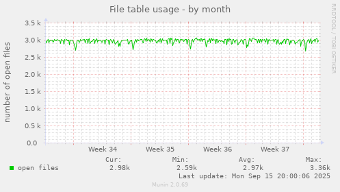 File table usage
