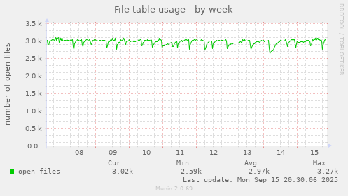 File table usage