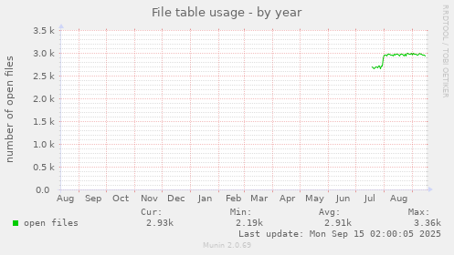 File table usage