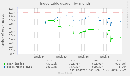 Inode table usage