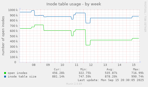 Inode table usage