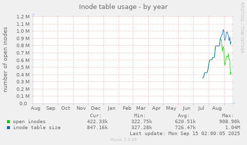 Inode table usage