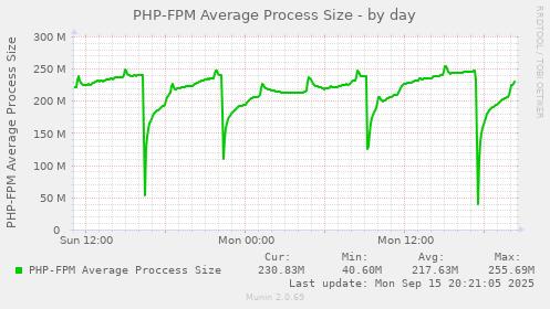 PHP-FPM Average Process Size