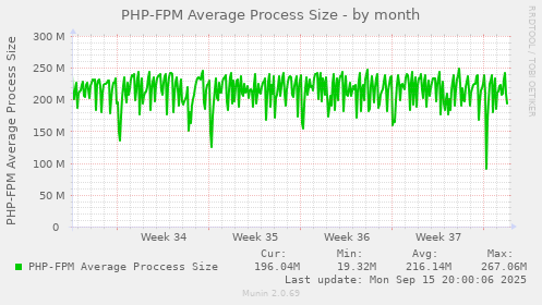 PHP-FPM Average Process Size