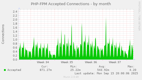 PHP-FPM Accepted Connections