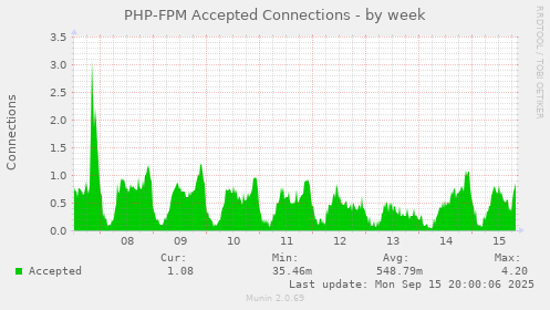 PHP-FPM Accepted Connections