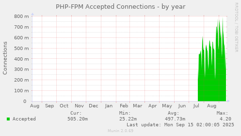 PHP-FPM Accepted Connections