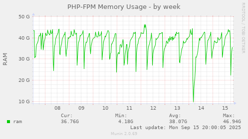 PHP-FPM Memory Usage
