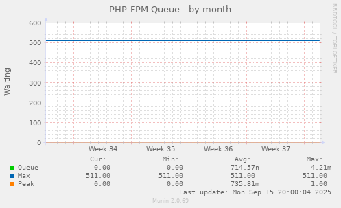 PHP-FPM Queue