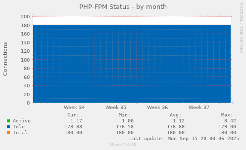 PHP-FPM Status