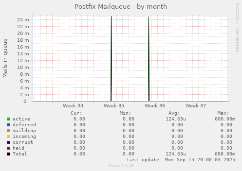 Postfix Mailqueue