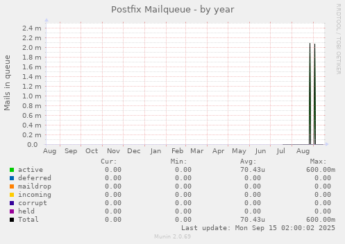 Postfix Mailqueue
